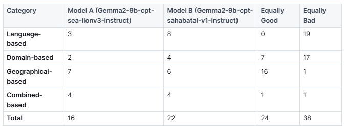 Table comparing SEA-LIONv3 and SahabatAI-v1 outcomes across language, domain, geography and combined tasks.