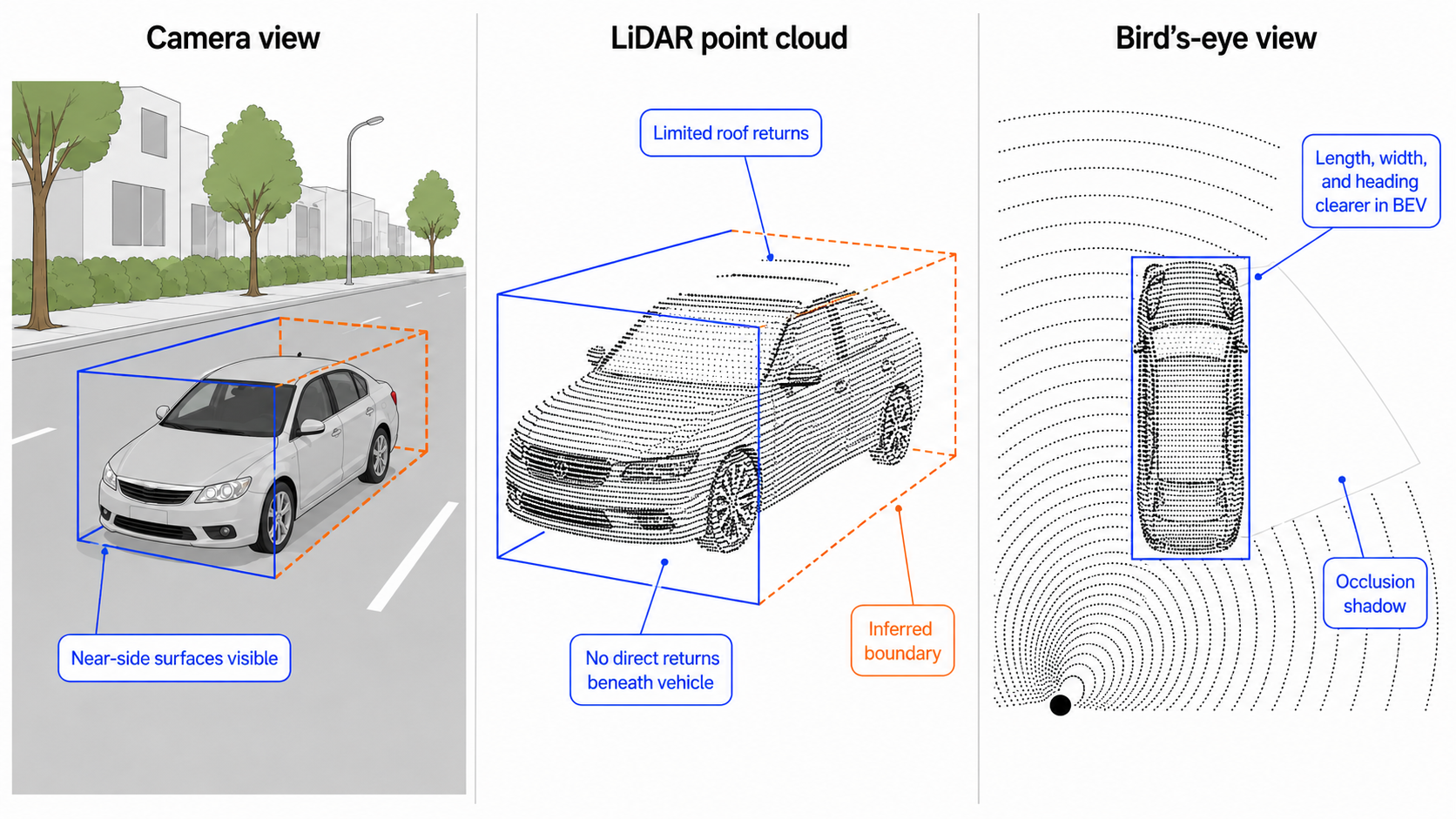 Three-panel view of the same sedan in a camera image, LiDAR point cloud, and bird's-eye view. Solid blue lines mark sensor-supported cuboid edges, while orange dashed lines mark inferred edges.