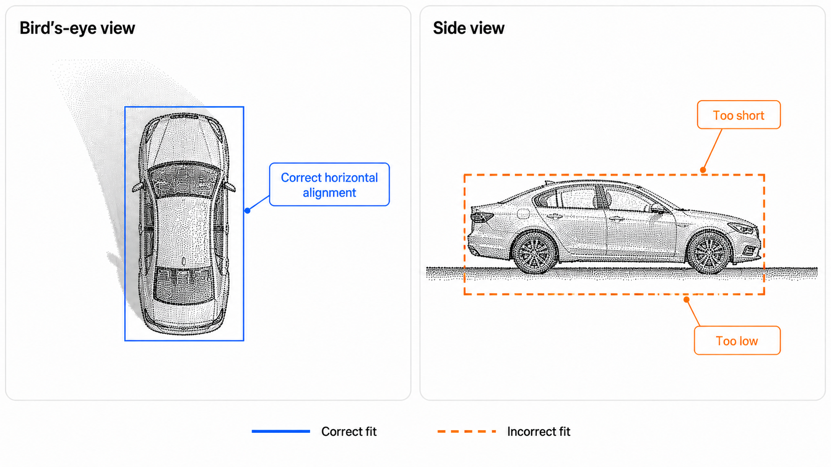 Two views of the same vehicle cuboid. The bird's-eye view shows correct horizontal alignment while the side view shows a box that is too short and too low.