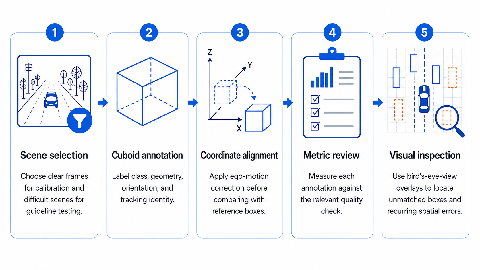 Five-stage 3D LiDAR annotation workflow moving from scene selection to cuboid annotation, coordinate alignment, metric review, and visual inspection.