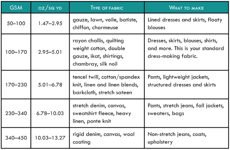 What GSM Means and How to Use It Stonemountain & Daughter Fabrics