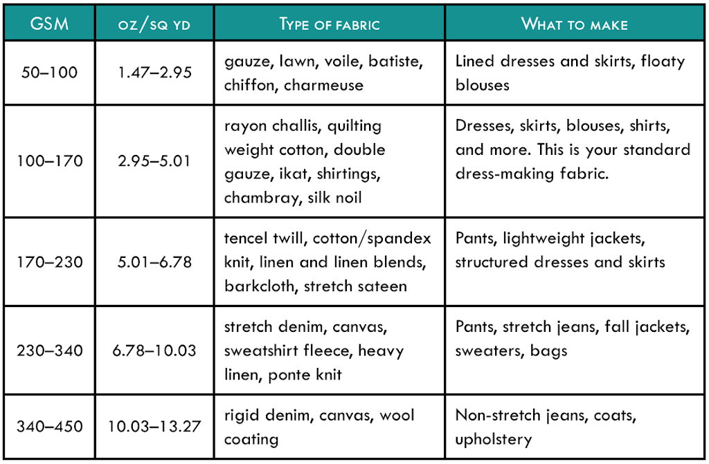 Fabric Weights in Chart for Quality