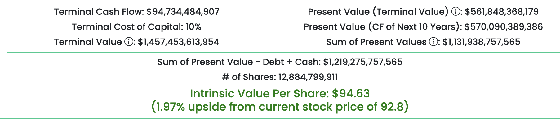 Picture showing the calculated intrinsic value of Alphabet (GOOG) based on our discounted cash flow (DCF) calculation.