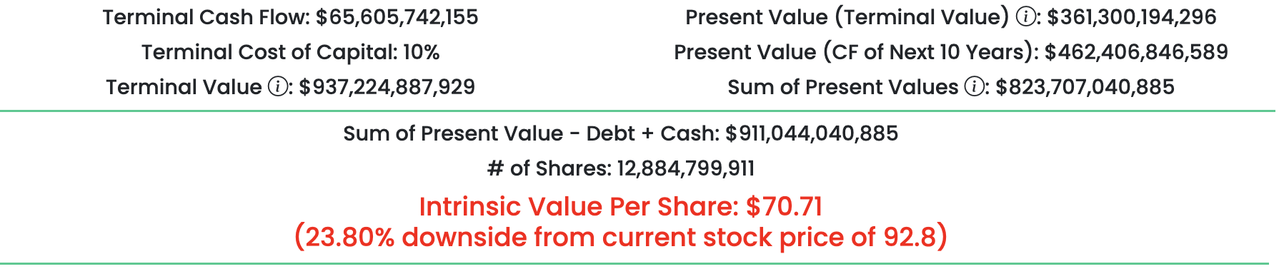 Picture showing the intrinsic value calculated for Alphabet (GOOG) for our less optimistic case.