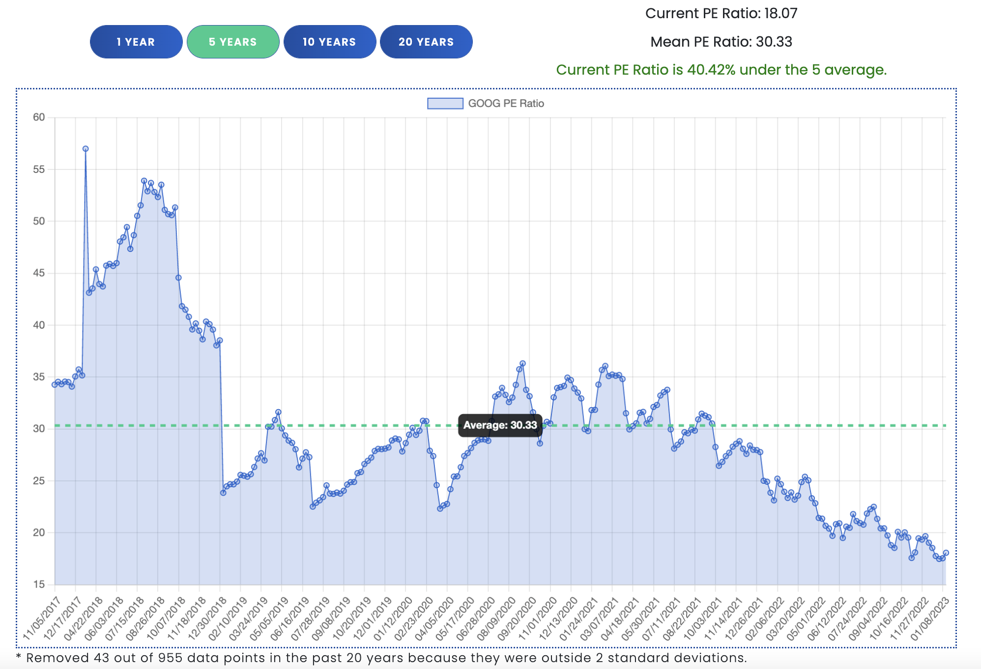 Graph showing current PE ratio compared to historical PE ratio.