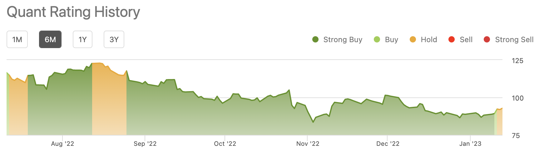 Picture of Quant Rating history from Seeking Alpha