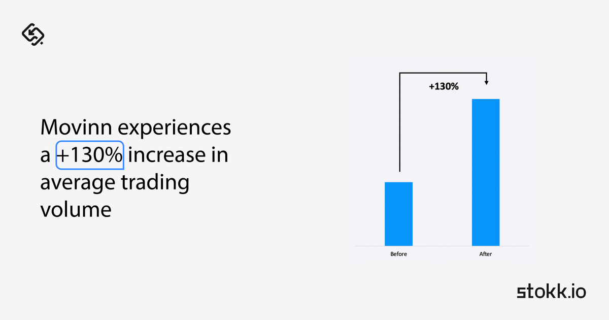 Movinn increase in trading volume