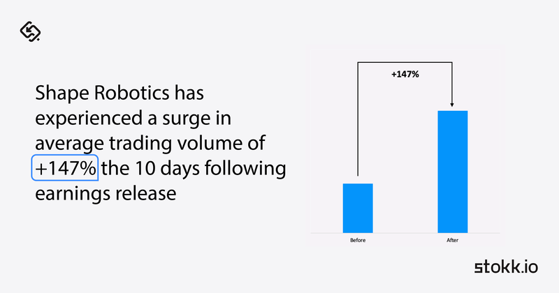 Shape Robotics trading volume increase Investor relations