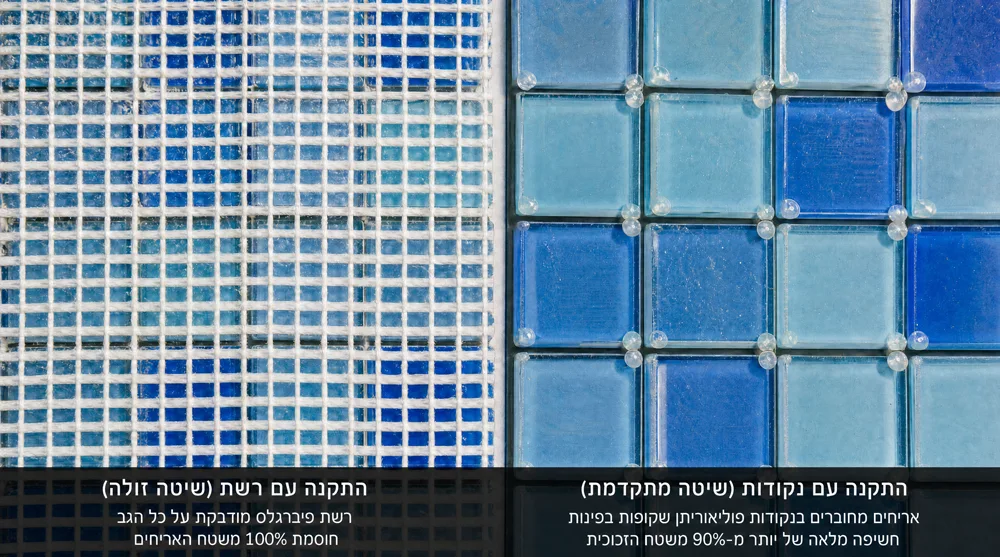 השוואה טכנית בין פסיפס לבריכה עם רשת פיברגלס שחוסמת הדבקה, לבין פסיפס בטכנולוגיית חיבור נקודתי (Dot Mounting) המבטיחה אחיזה מקסימלית.