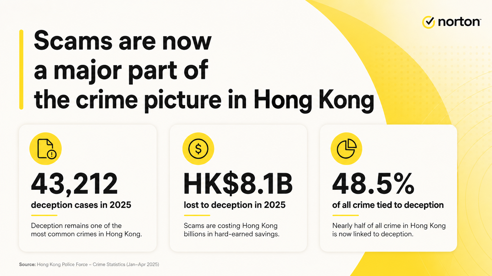 香港 2025 詐騙統計 — Norton