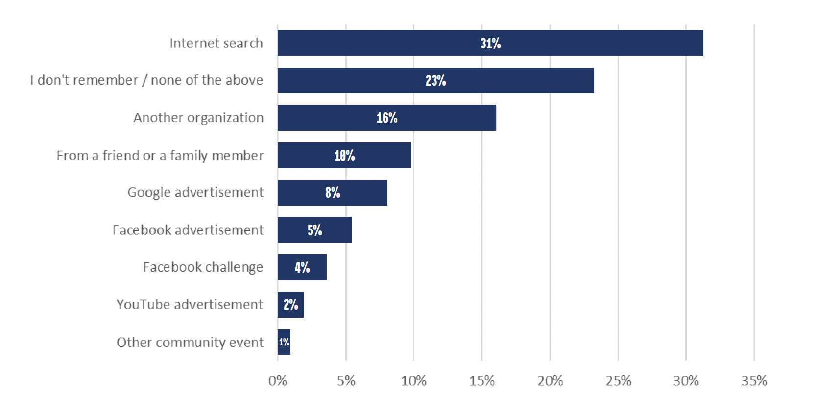 SSS Research 2021 Client Survey: How Did You First Hear About Us?