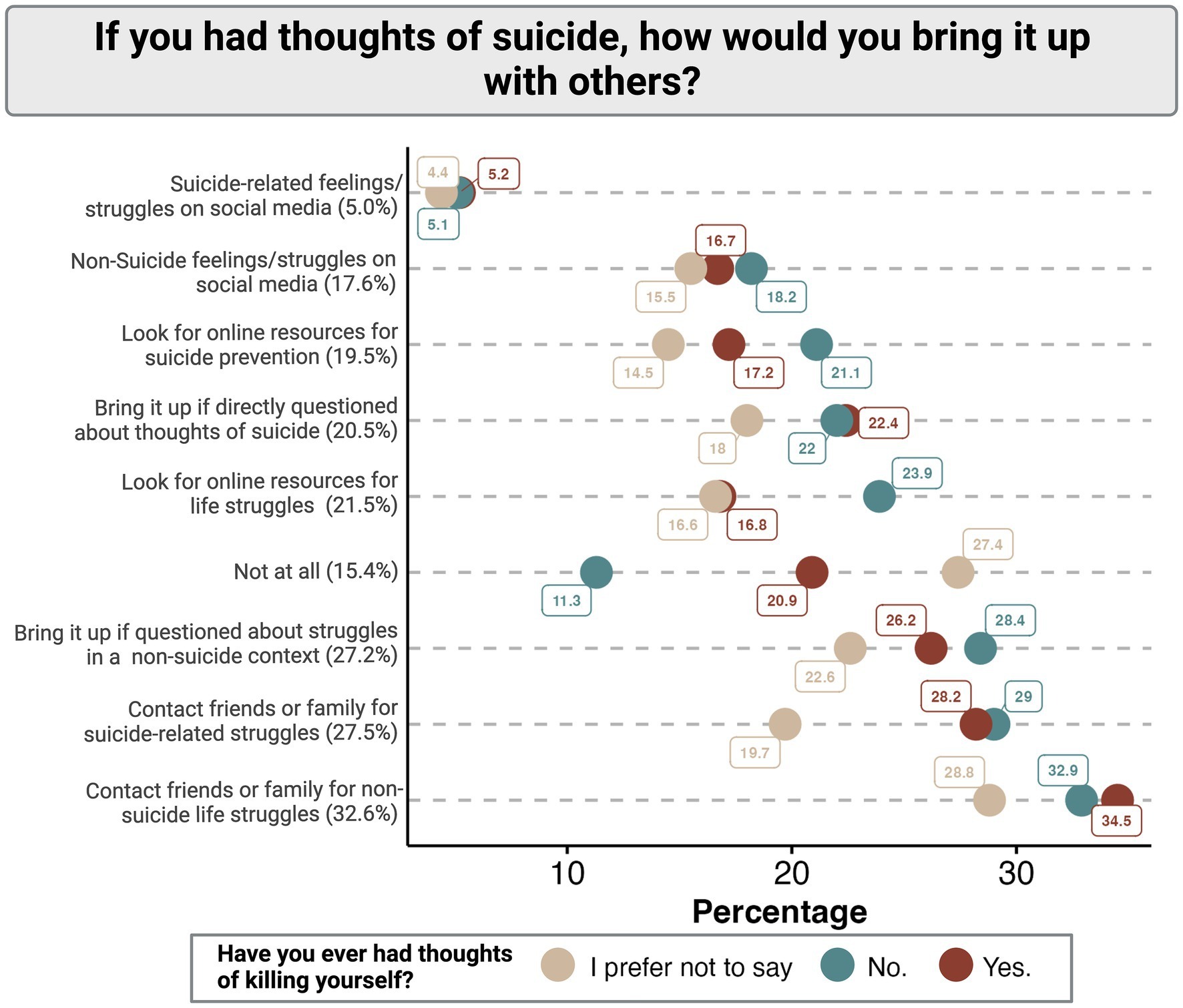 How would you bring up the topic of suicide with others?