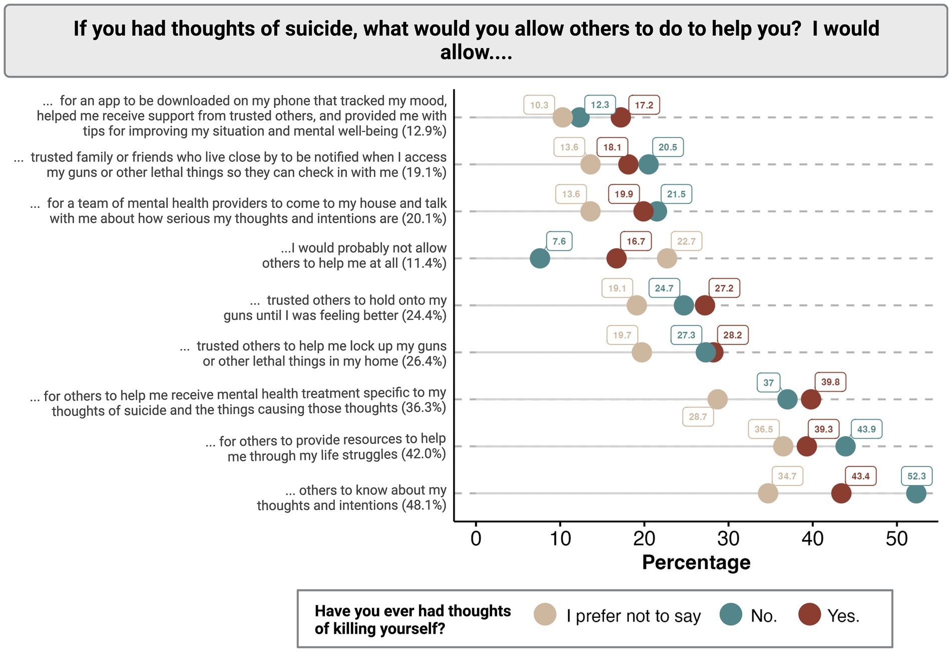 What help would you allow if you had thoughts of suicide?