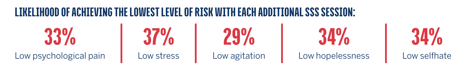 SSS Research 2021 Evaluation of SSS: Likelihood of Achieving the Lowest Level of Risk with Each Additional SSS Session