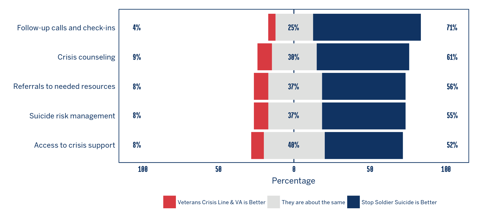 2022 Client Survey Compared SSS To Other Services