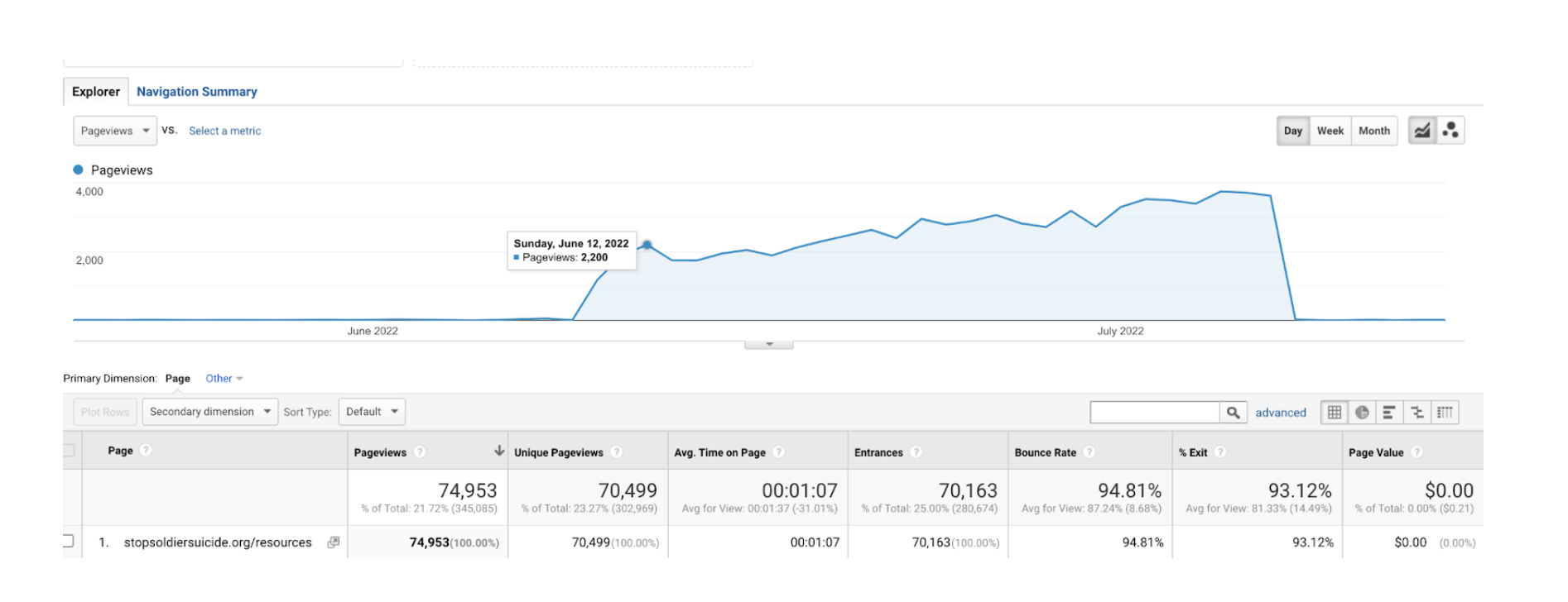 SSS | PTSD Awareness Month Resources Page Site Analytics