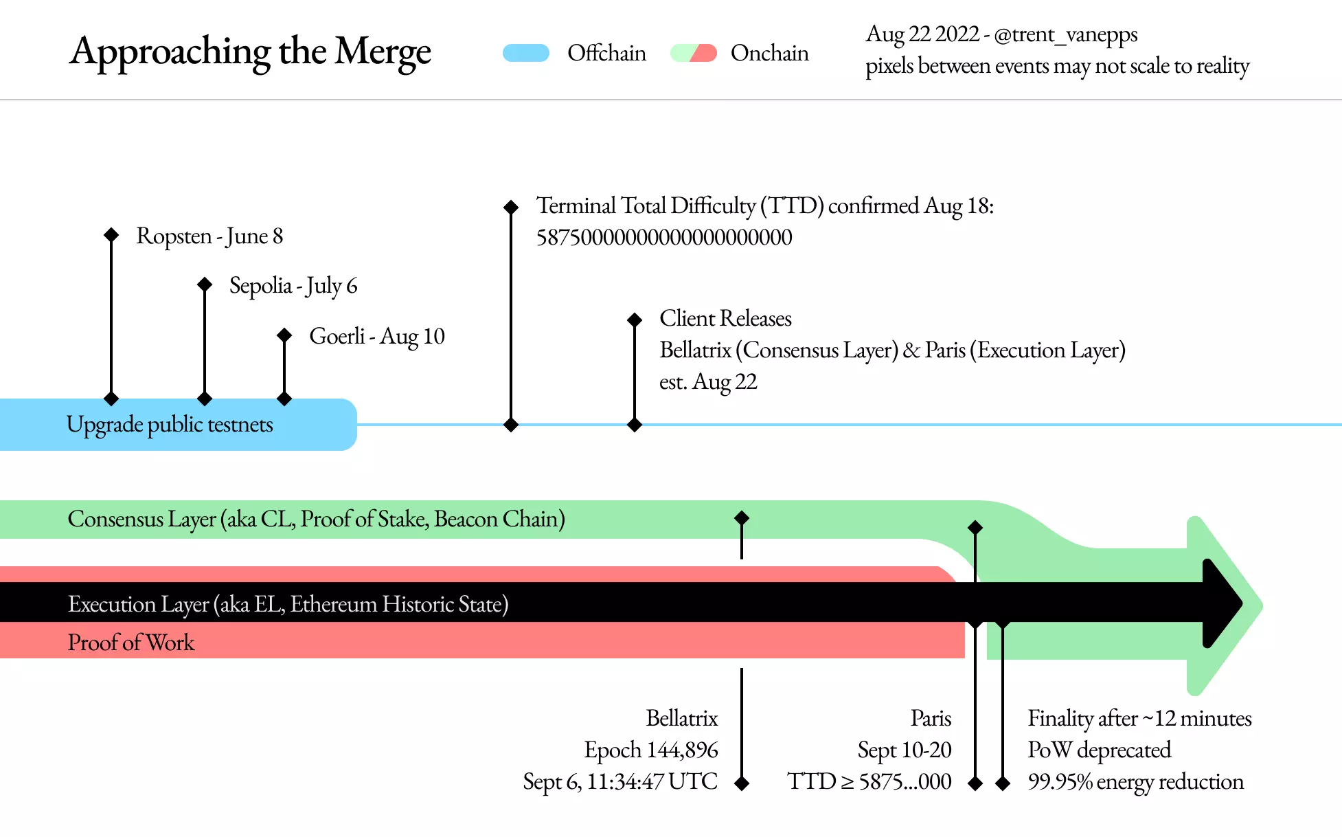 The Merge Ethereum