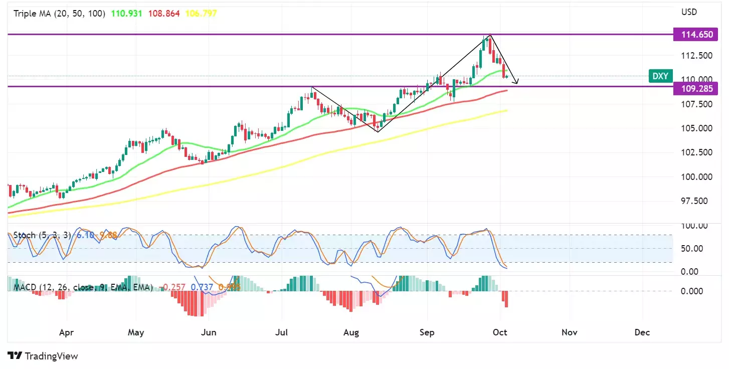 US Dollar Index