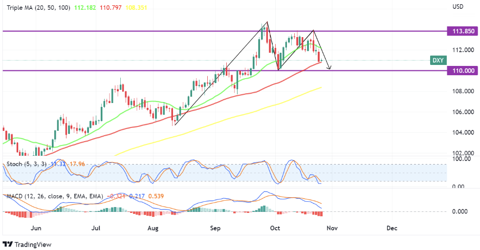 US dollar Index