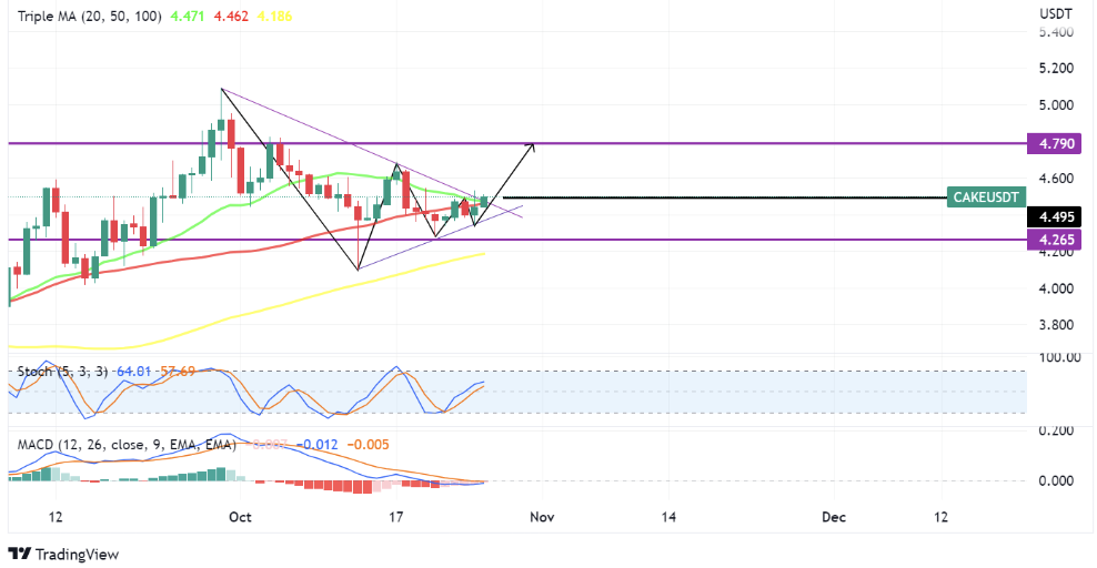 pancake tradingview