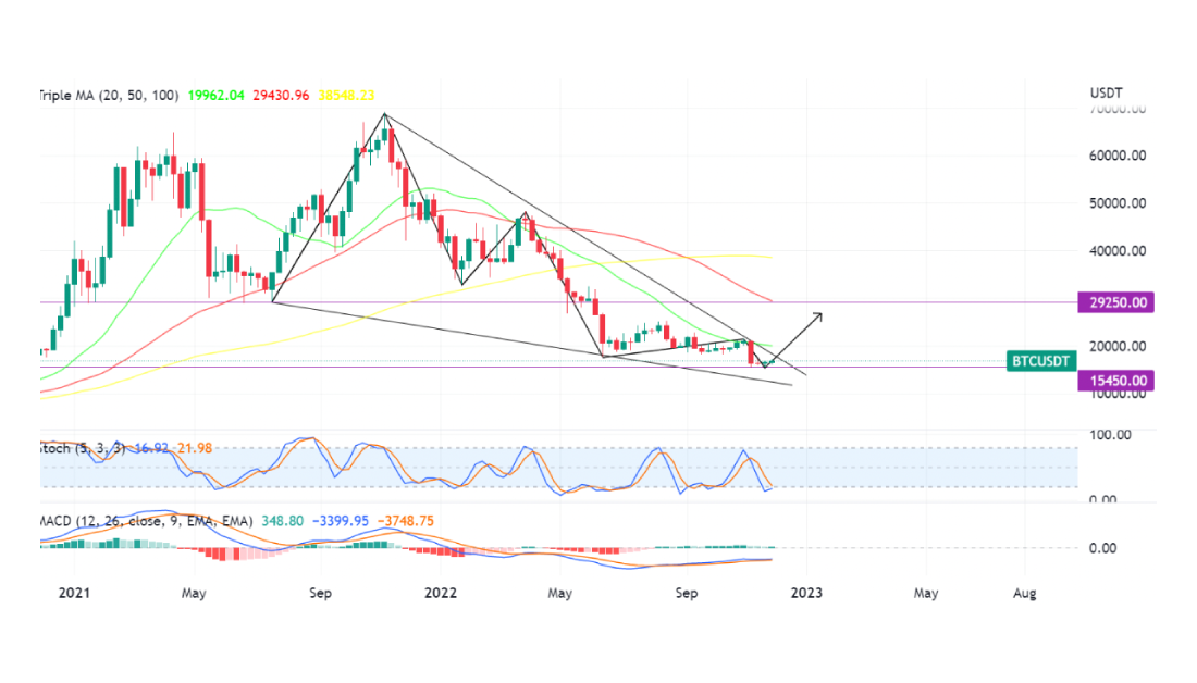 chart pergerakan Bitcoin mingguan