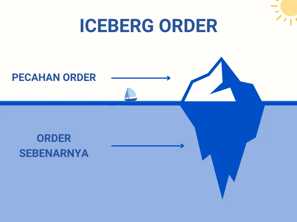 Cara Kerja dan Cara Mengidentifikasi Iceberg Order