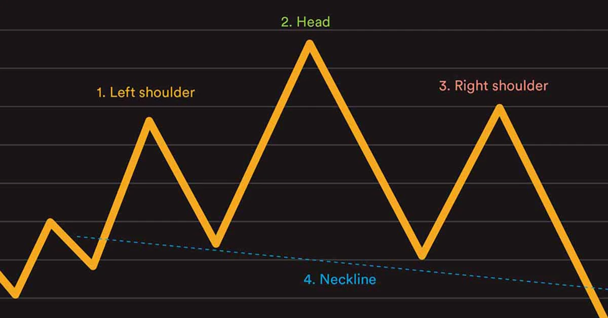 Mengenal Pola Head and Shoulders, Strategi dalam Trading Crypto