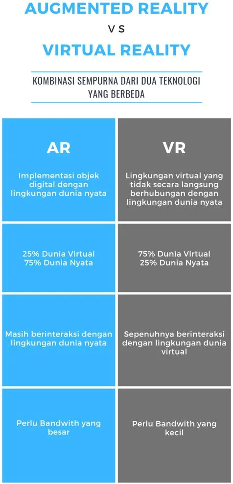 Perbandingan Augmented Reality dan Virtual Reality