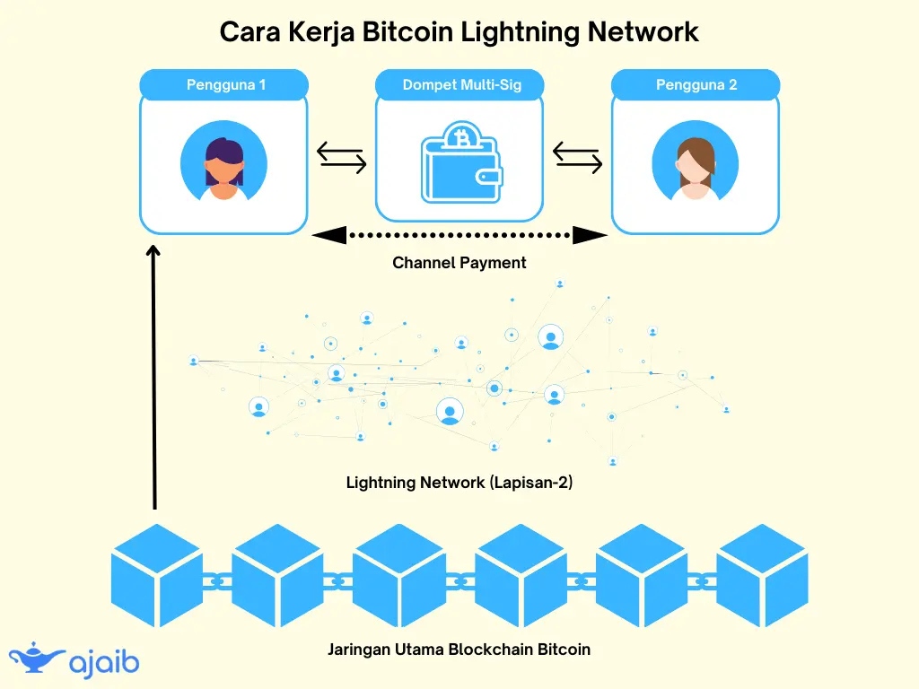 2) Cara Kerja Bitcoin Lightning Network