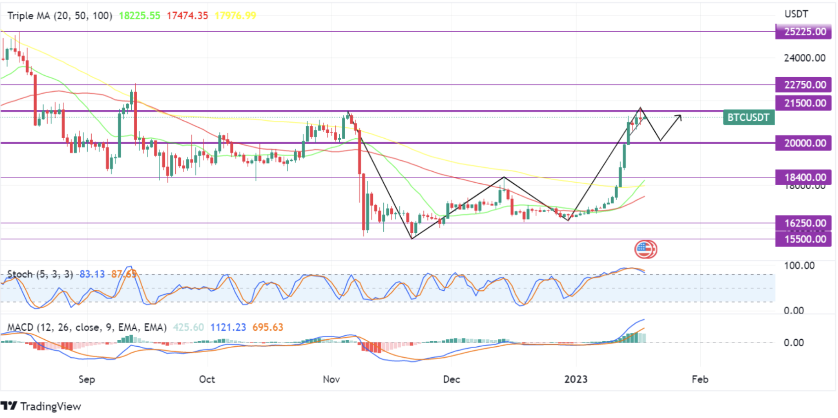 analisis Bitcoin tanggal 18 januari 2023