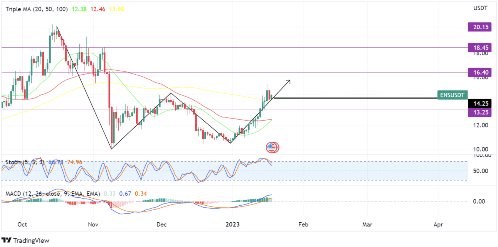 analisis Ethereum Name Service (ENS) tanggal 18 Januari 2023