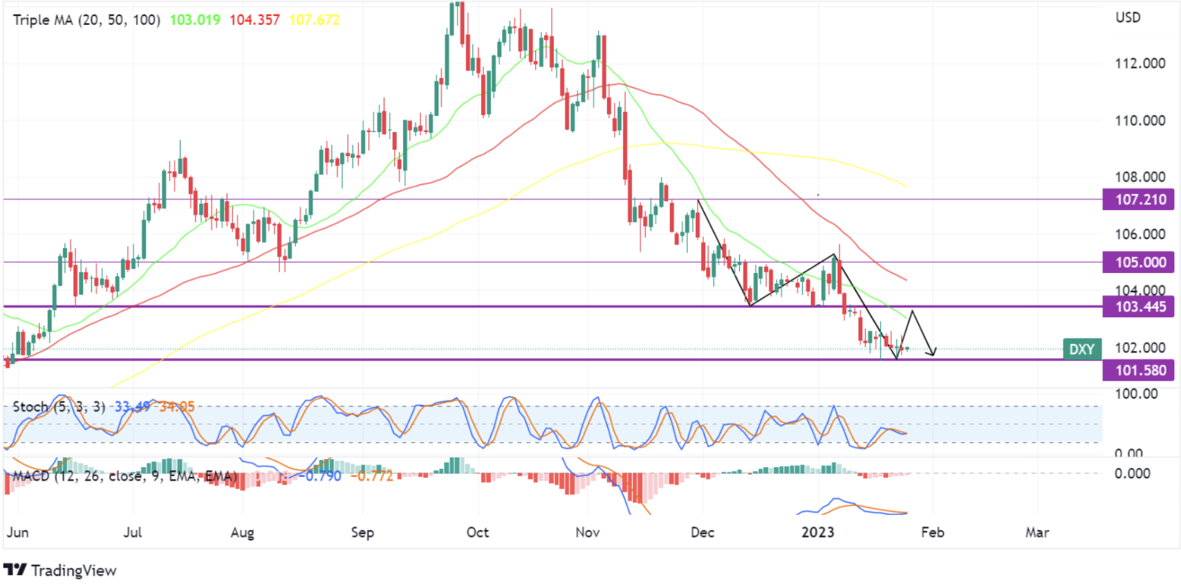 grafik dollar index 25 Januari 2023