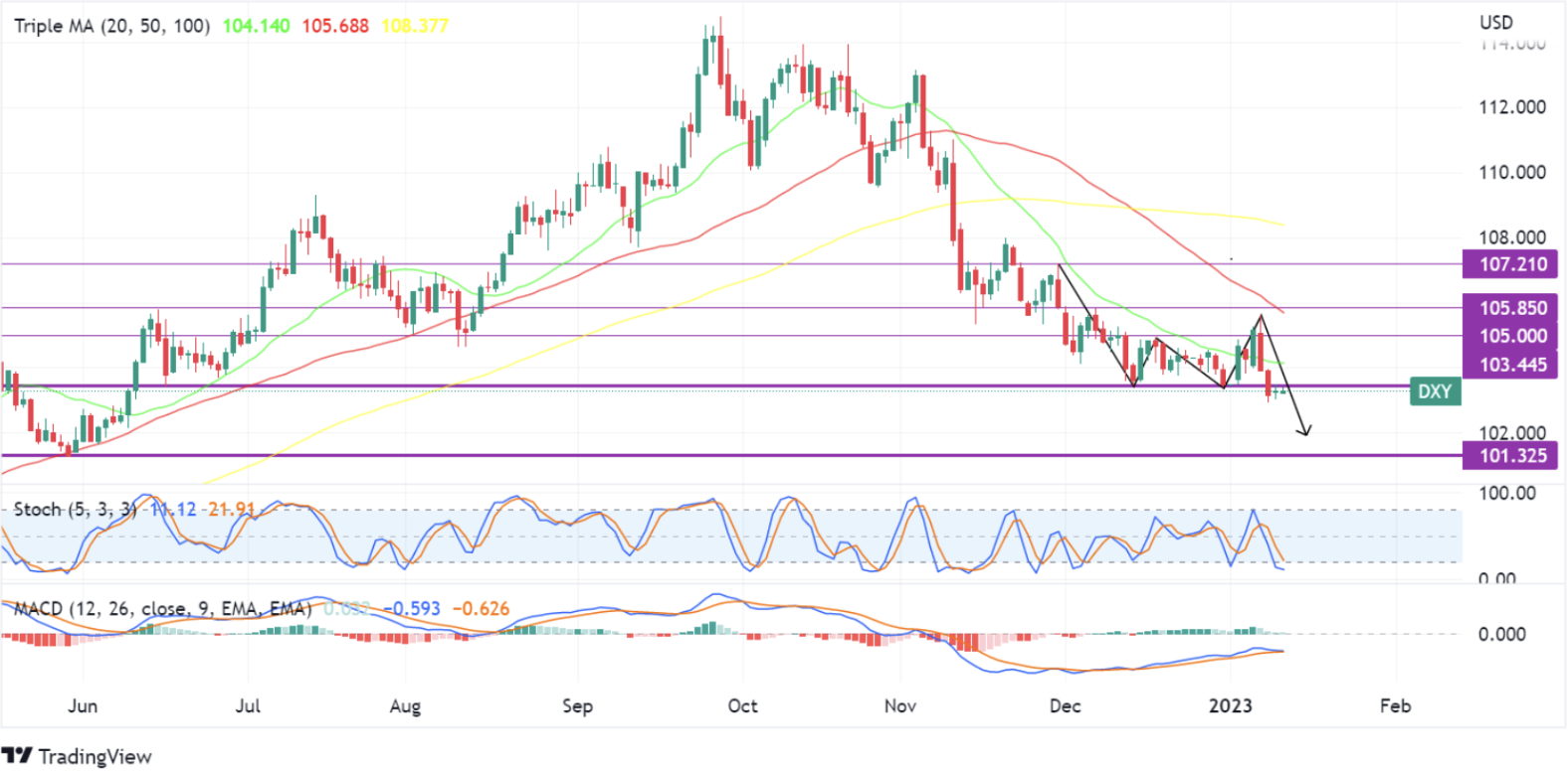 TradingView Dollar Index