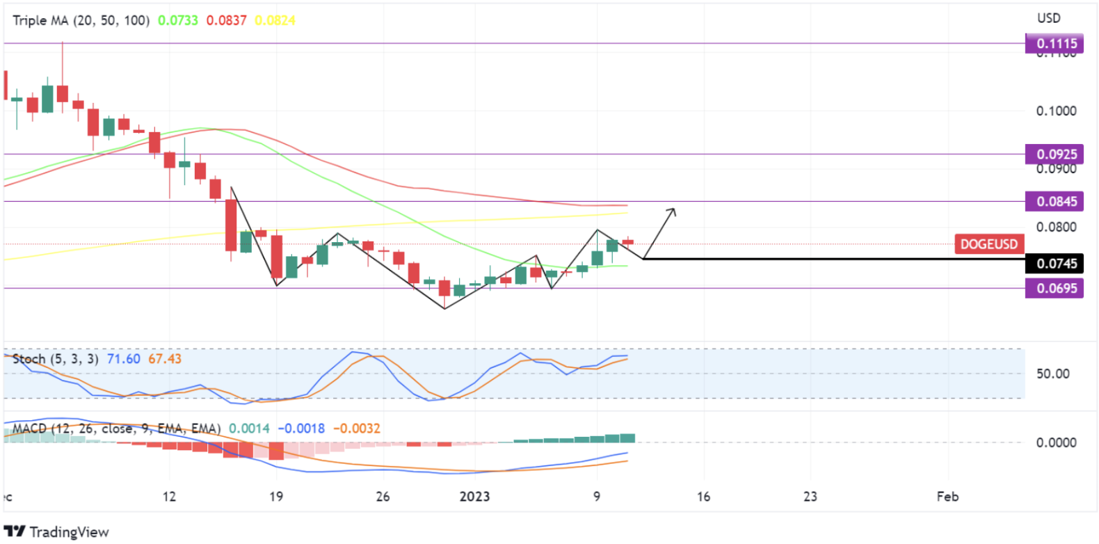 TradingView Dogecoin