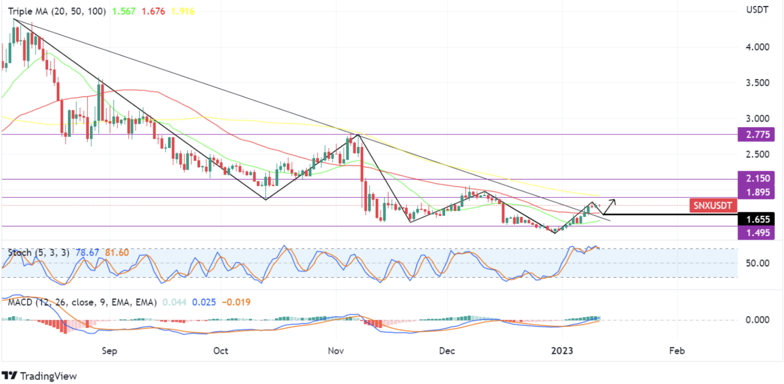 TradingView Synthetix