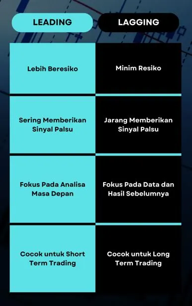 Mengenal Apa Itu Leading Indicator Dan Cara Kerjanya Ajaib Kripto 