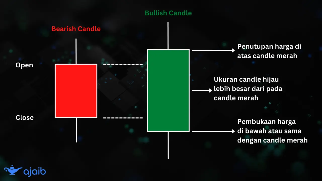 2) Cara Kerja Pola Bullish Engulfing