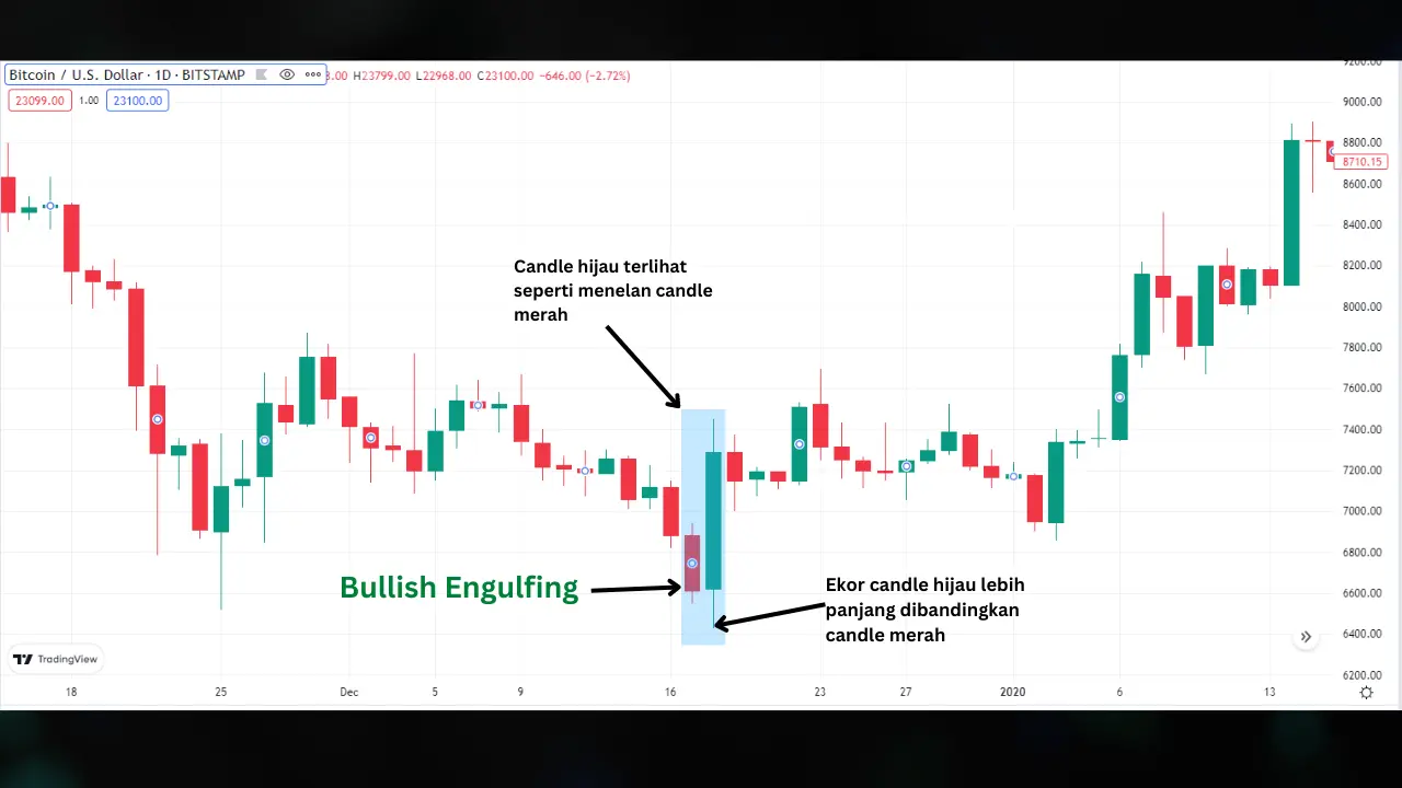 Pola Bullish Engulfing Dalam Trading Crypto