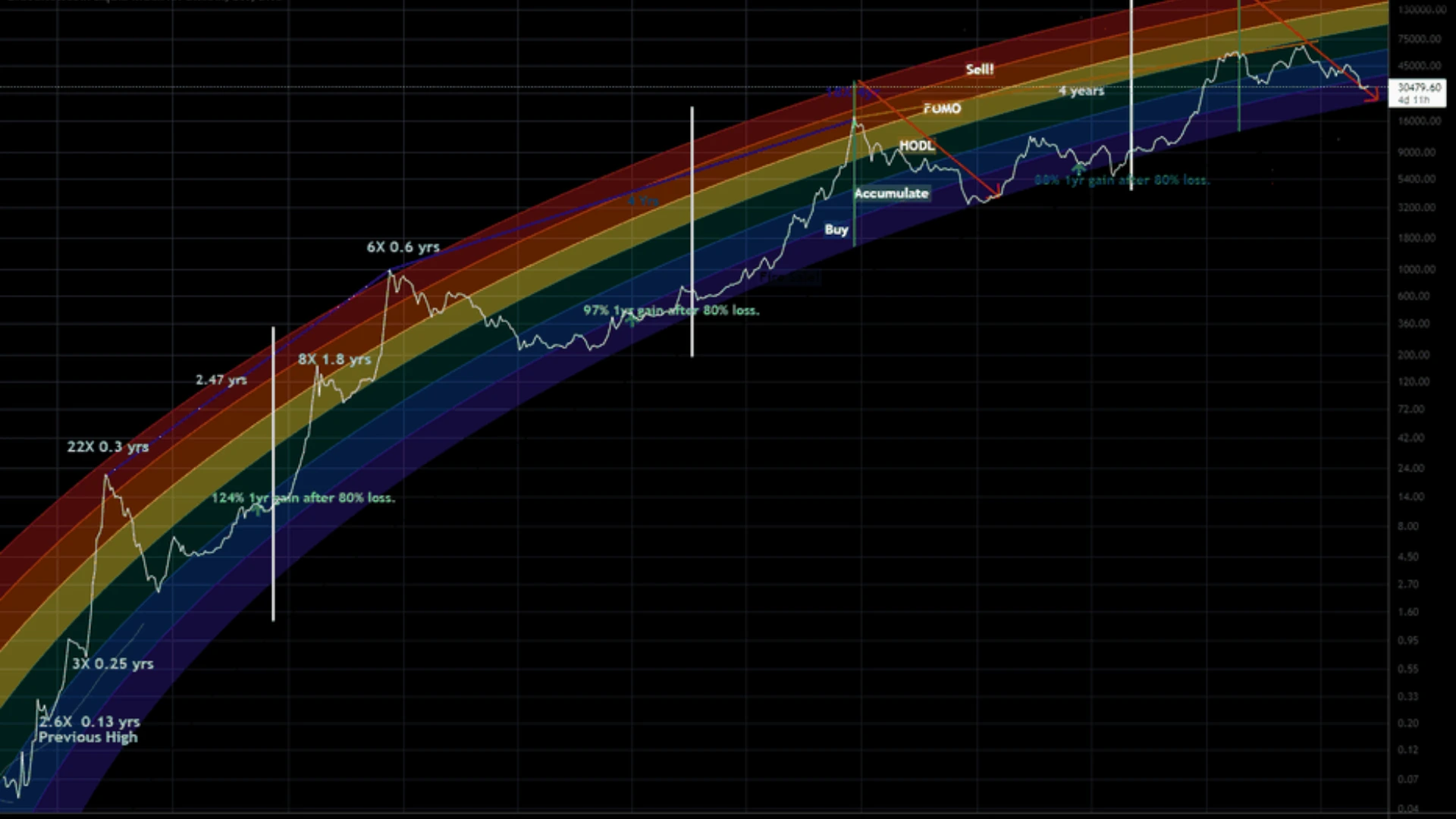 Apa Itu Rainbow Chart dan Bagaimana Cara Membacanya?