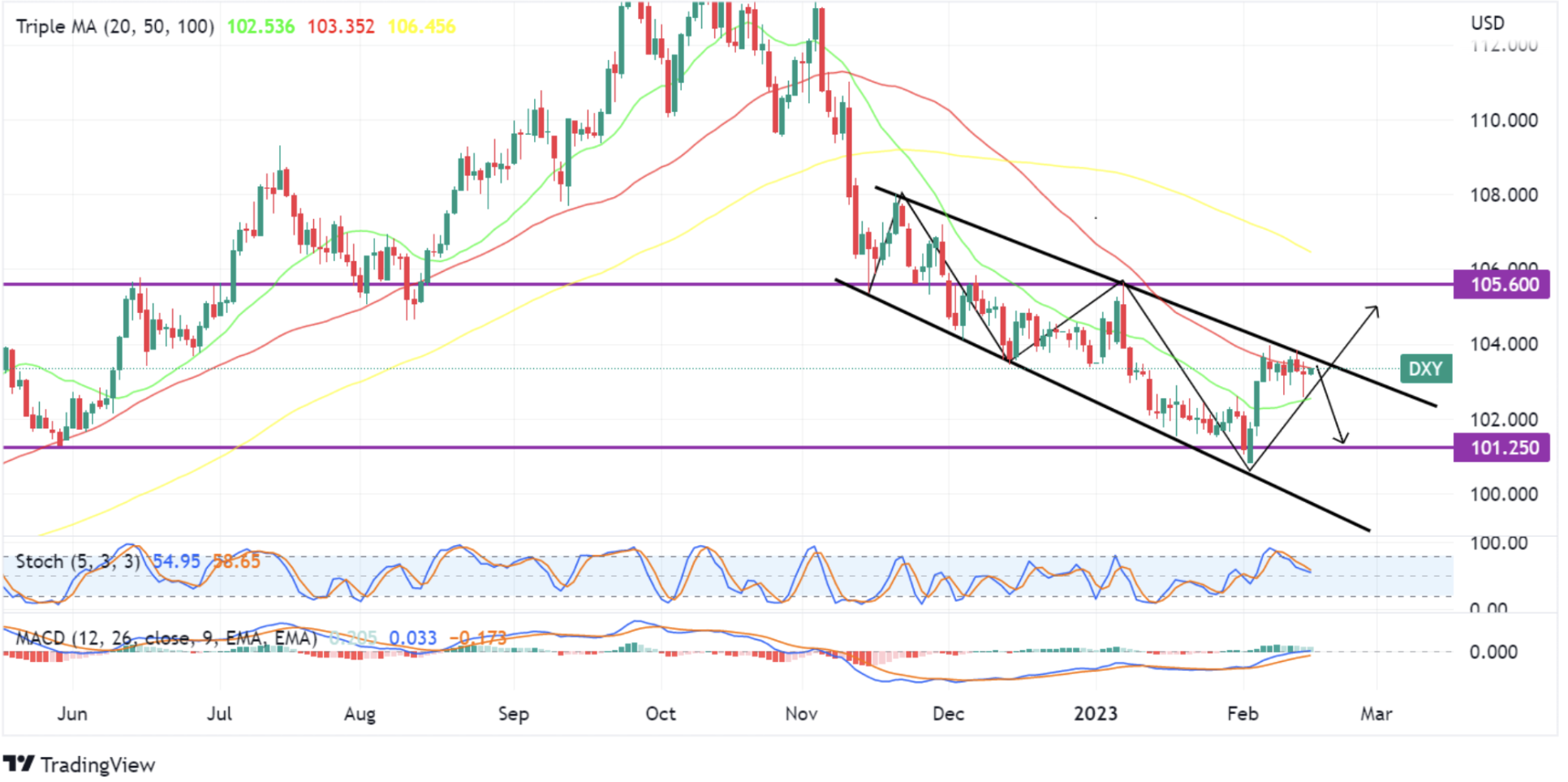 US Dollar index