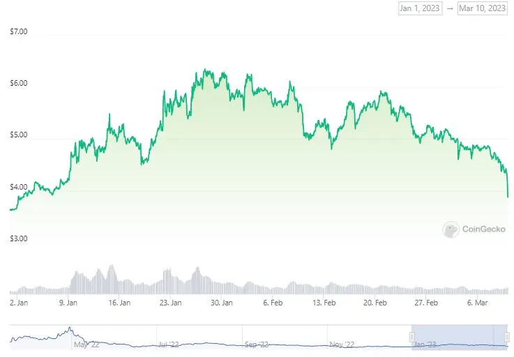 Pergerakan Harga Apecoin Tahun 2023 - Coingecko