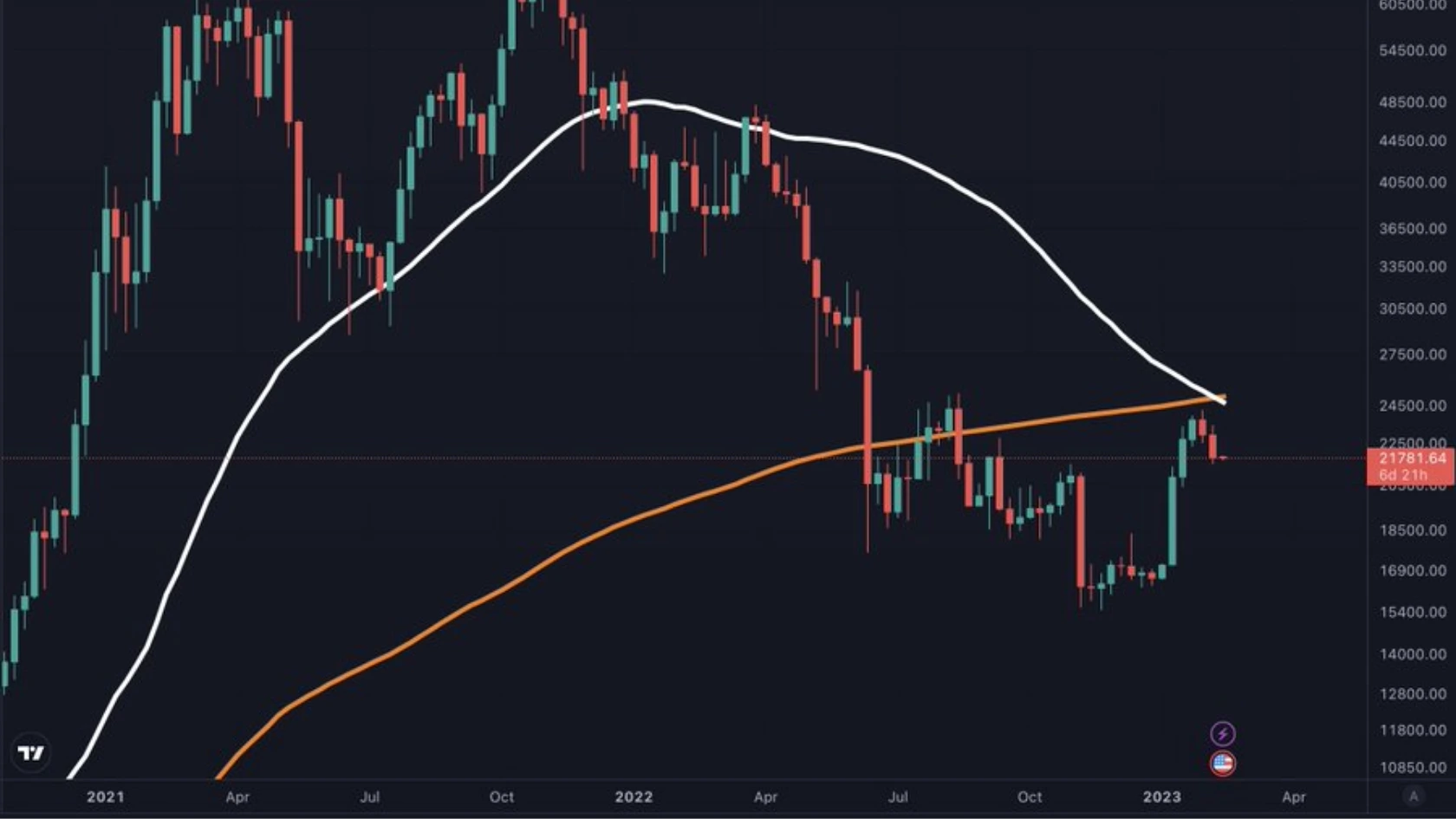 Apa itu Bitcoin Death Cross dan Pengaruhnya pada Pasar Aset Kripto?