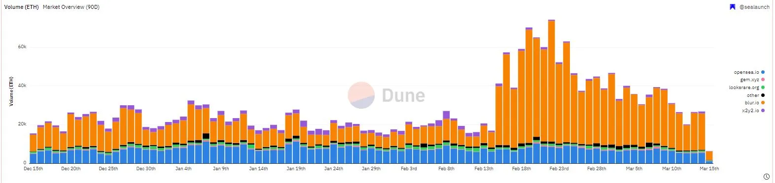 Volume Blur Menyalip OpenSea - Dune.com