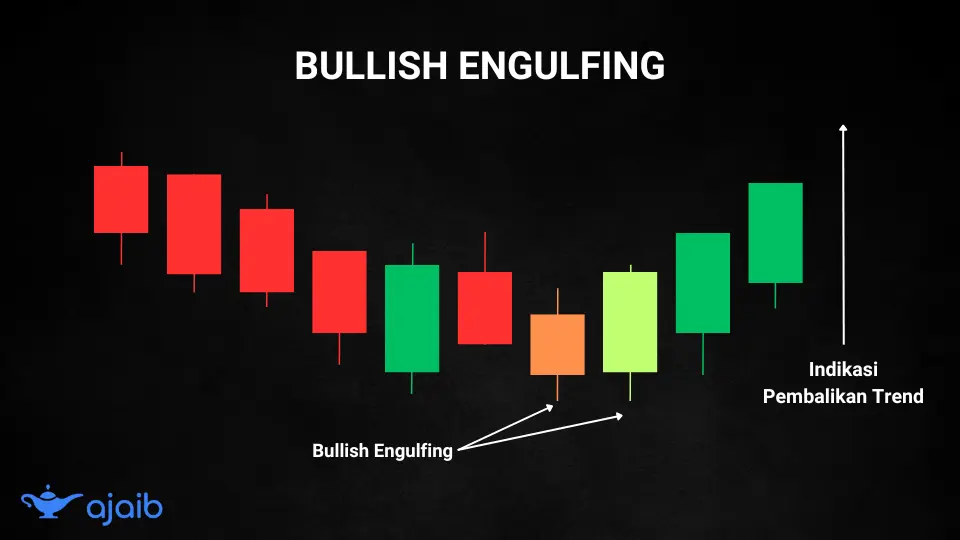 Pola Candlestick Bullish Engulfing