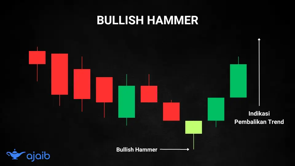 Pola Candlestick Bullish Hammer