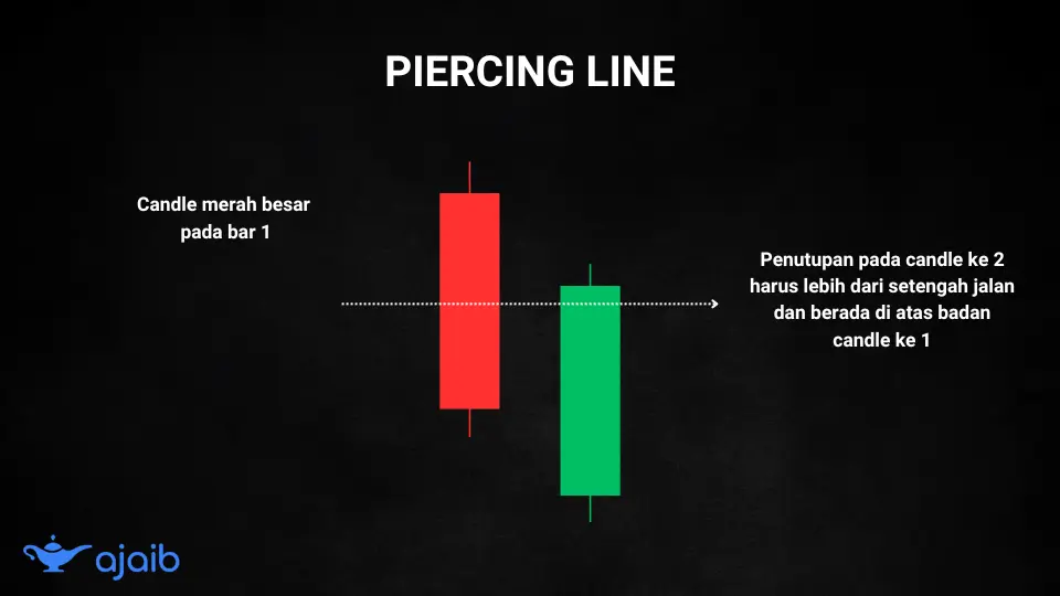 Pola Candlestick Piercing Line