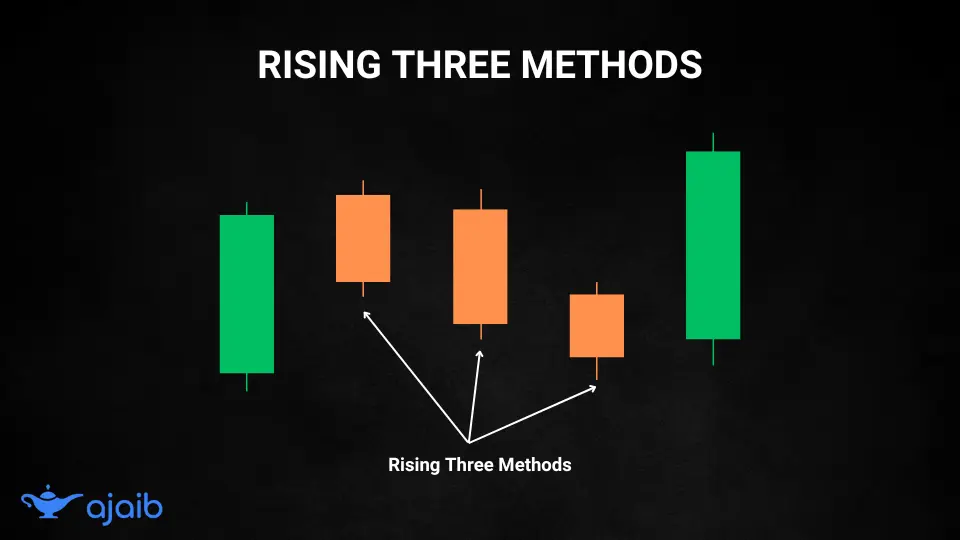 Pola Candlestick Rising Three Methods