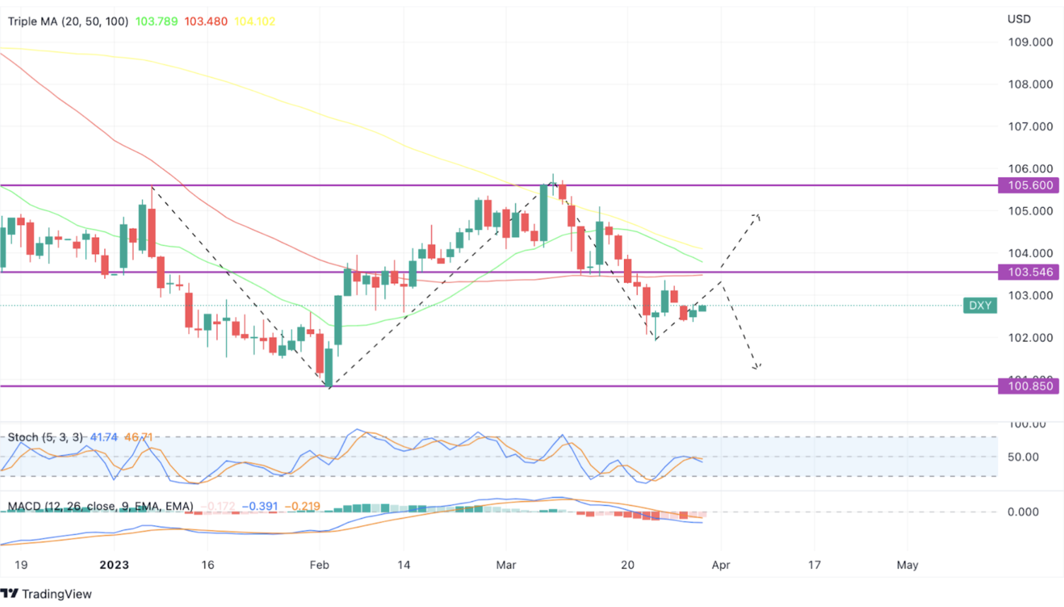 US Dollar Index (DXY 1D)