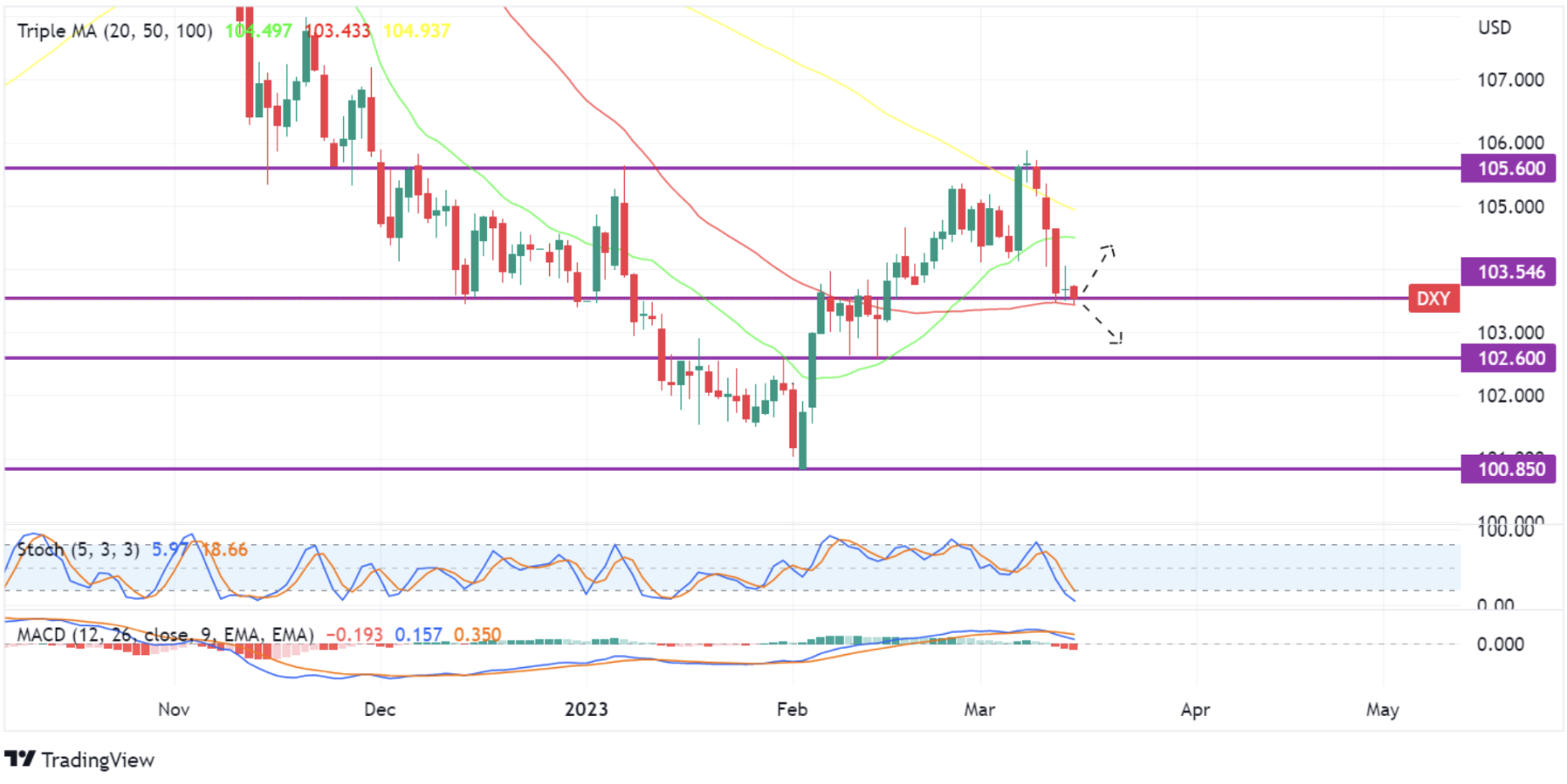 chart US index 15 Maret 2023