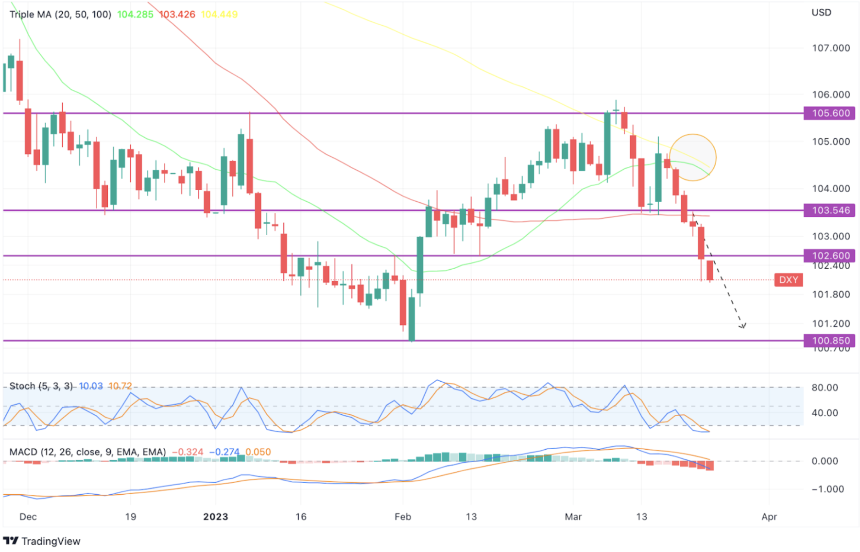 US Dollar Index 23 March 2023